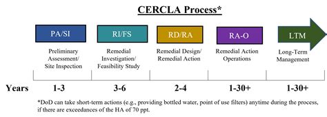 Cercla Process Flow Chart