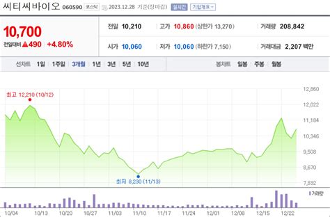 데일리팜 조용했던 Sd 참전씨티씨 파마리서치 분쟁 변수