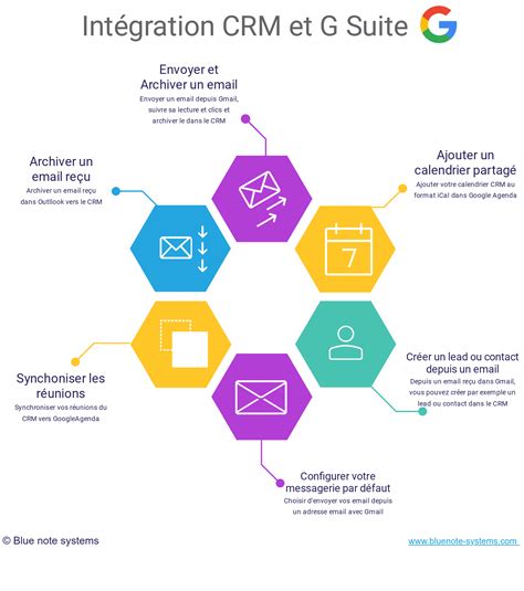 Connecteur CRM et Google Suite