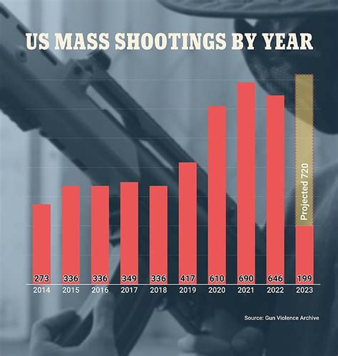 United States Of Mass Shootings Texas Mall Massacre Is Americas 199th