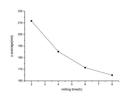 Average Particle Size Of Zeolite At Different Milling Time Download