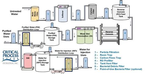 What is the role of filtration in household water systems?