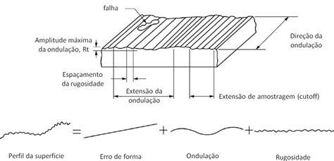 Terminologia E Simbologia Padr O Para Descri O Da Rugosidade E