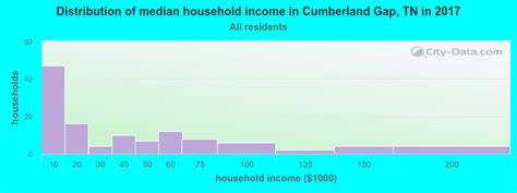 Cumberland Gap Tennessee Tn 37724 37752 Profile Population Maps