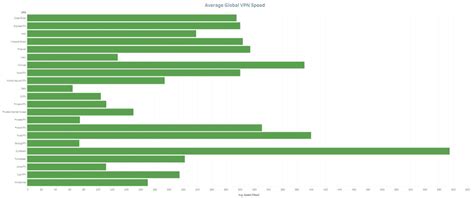 What is the Fastest VPN? Our 2024 Speed Test Winners Revealed