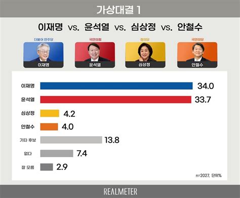 『오마이뉴스 리얼미터 정례 2021년 10월 2주 차기대선 4자 가상대결』 이재명 340 윤석열 337 심상정 42