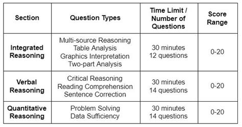 What Kinds Of Questions Are On The Ea Gmat Ninja