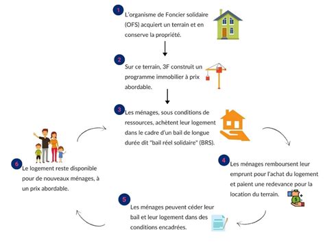 Faciliter Laccession à La Propriété Grâce Au Bail Réel Solidaire Une