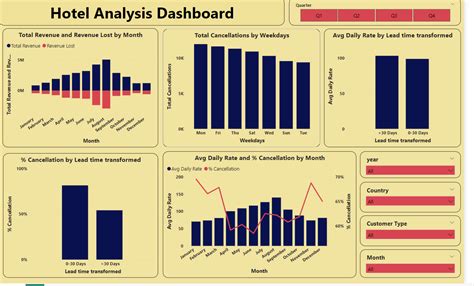 Hotel Analysis Dashboard Metricalist