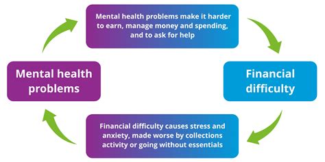 Money And Mental Health Facts And Statistics