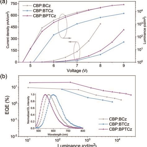 A Current Densityvoltageluminance Curves And B Eqeluminance