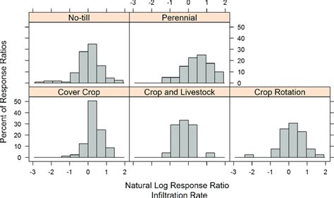 Publication Bias Analysis Using Histograms Of Response Ratios