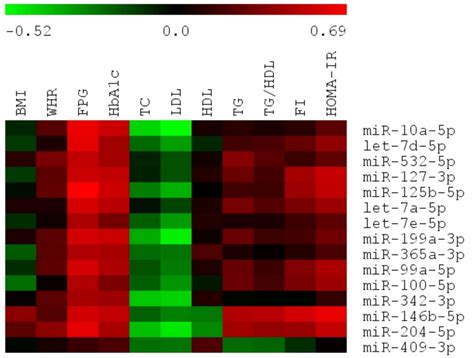 Heatmap Of Spearman Rank Correlation Coefficients Calculated Among