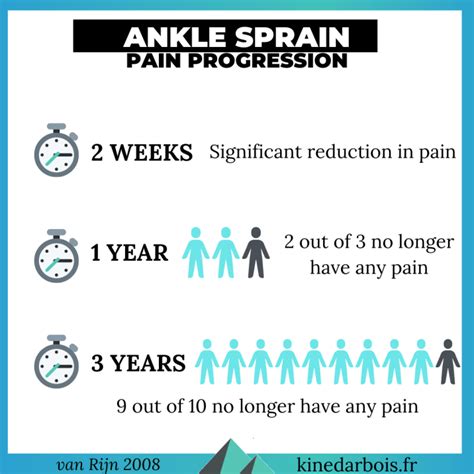 Sprained Ankle Recovery Time How Long And How To Aid Healing