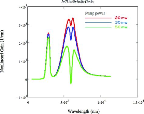 Calculated Net Modal Gain Spectra With Complete Inhomogeneous Function