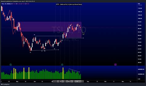 Weekly Technical Analysis Amzn Tsla Spx Keeley Tan