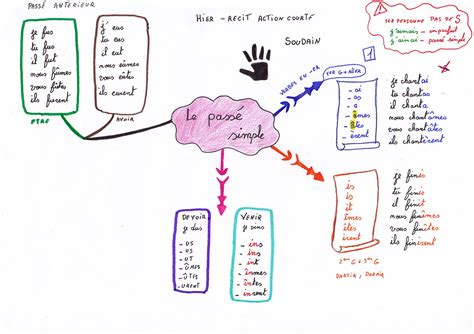 Mind Map Le Pass Simple De L Indicatif Pass Simple Professeur De