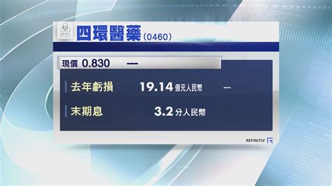 【業績速報】四環醫藥轉蝕逾19億人幣 騰盛博藥虧損收窄 Now 新聞