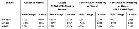 Study Of KRAS Related MiRNA Expression In Colorectal Cancer CMAR