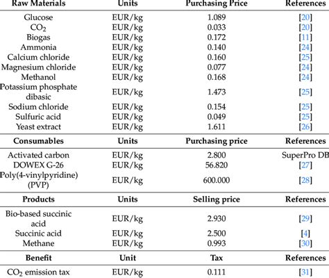 Values Used In The Techno Economic Analysis Download Scientific Diagram