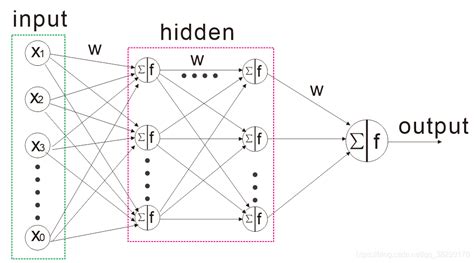 深度篇神经网络 二 ANN与DNN 结构 和常用激活函数 dnn和ann CSDN博客