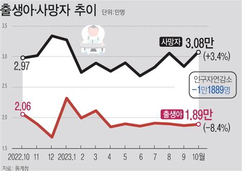 10월 출생아 수 1만명대 ‘역대 최저 올해 인구 9만명↓ 세계일보