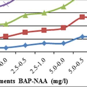 Effects Of Different Concentrations Of BAP And NAA On Leaf Number At