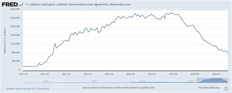 Federal Reserve Watch Declining Use Of Reverse Repos Seeking Alpha