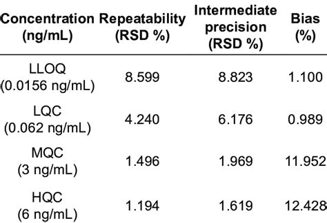 Validation Results Of The Lc Msms Method To Quantify Clopidogrel In