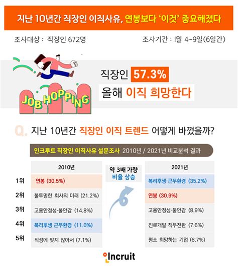 직장인 10명 중 6명 이직 희망이직 사유 1위는 ‘복지ㆍ근무환경 개선 선택 아웃소싱타임스