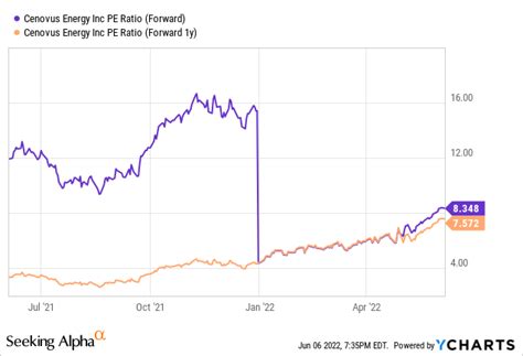 Can Cenovus Energy Stock Keep Rising Or Is A Reversal In Store? (NYSE ...