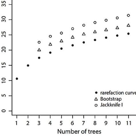 Species Richness Observed Rarefaction Curve And Estimated Bootstrap