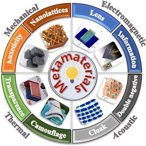 Frontiers A Review On The Mechanical Metamaterials And Their