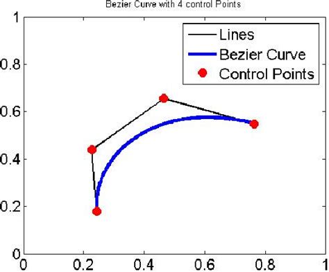 Figure 1 from Bézier curve based dynamic obstacle avoidance and