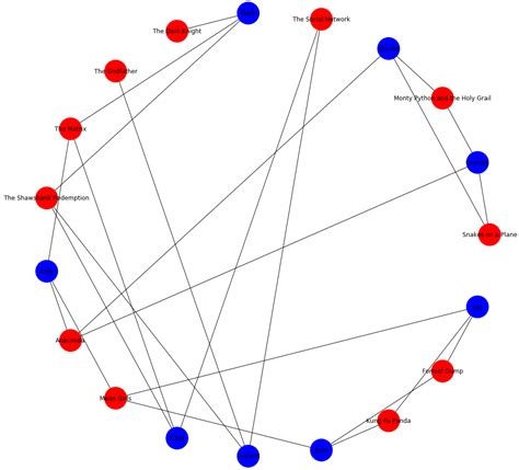 Geekforever — Some Social Network Analysis With Python