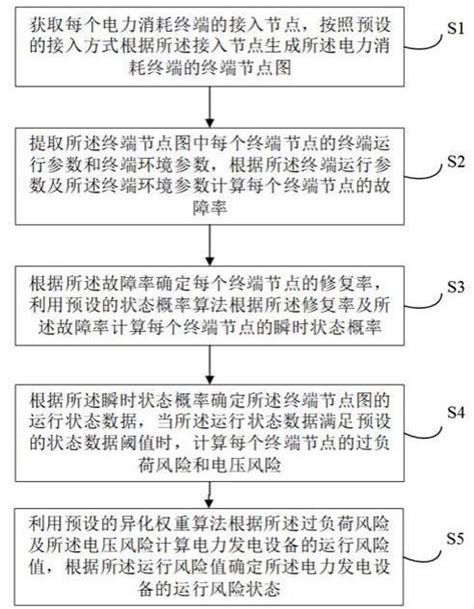 基于多电力终端协同的发电设备运行风险分析方法及装置与流程