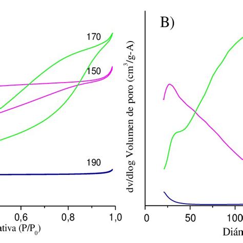 Isotermas De Adsorci N Desorci N De N A Y Distribuci N De Tama Os