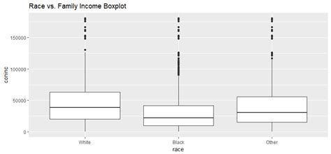 Statistical Inference With The General Social Survey Data R Bloggers