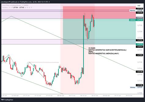 Oandaeurusd Chart Image By Jjrodriguez99 — Tradingview