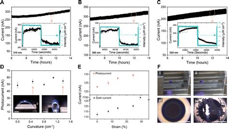 Stability And Stretchability Of The 3d Printed Photodetectors Ac