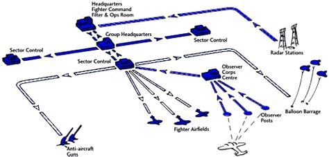 Raf Fighter Control