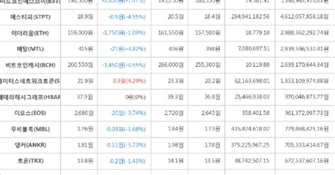 가상화폐 29일 오후 8시 30분 비트코인 91000원 하락한 7565000원에 거래