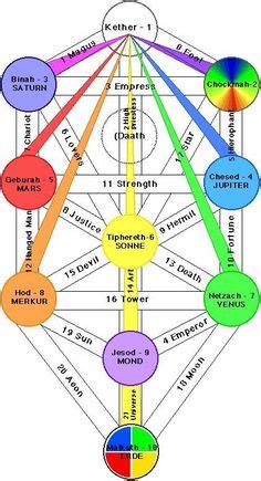 Ideas De Sefirot Arbol Hebreo Significado Del Rbol De La Vida