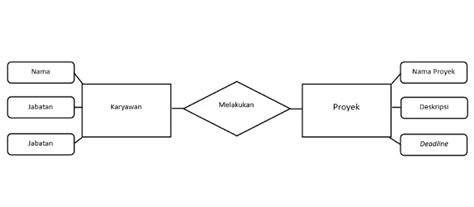 Erd Definisi Komponen Objek Atribut Kardinalitas And Langkah