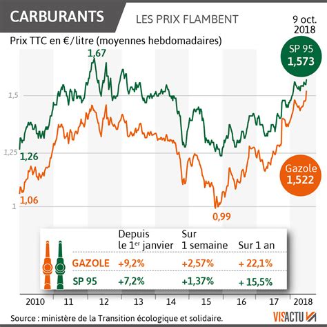 Consommation Carburants Les Prix Explosent Et Voil Pourquoi A Va