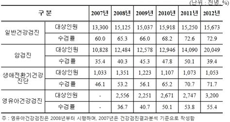 건보공단 『2012년 건강검진통계연보』발간 E의료정보