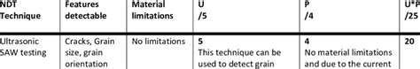 A Summary Of NDT Methods And Their Applicability To The Detection Of A