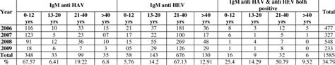 Age Wise Distribution Of Anti Hav And Anti Hev Igm Antibodies In Patients