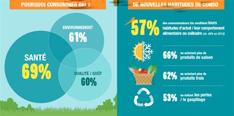 Barom Tre De L Agence Bio Les Fran Ais Toujours Plus Attir S Par