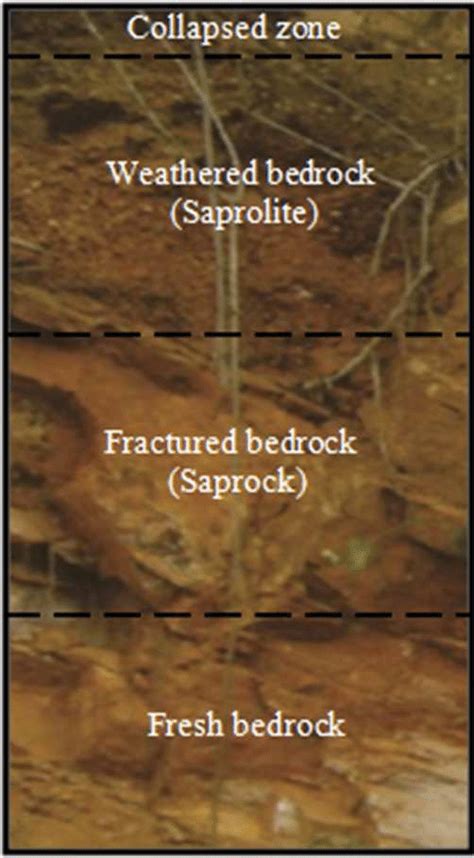 Weathering profile observed on a schistose quartzite rock at ...